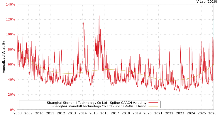 graph of Shanghai Stonehill Technology Co Ltd SGARCH
