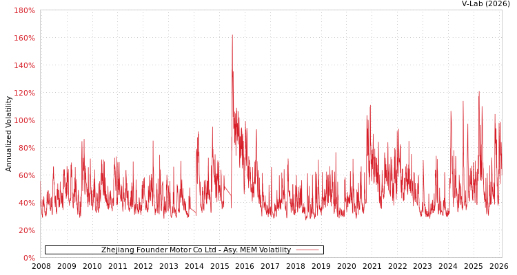 graph of Zhejiang Founder Motor Co Ltd AMEM