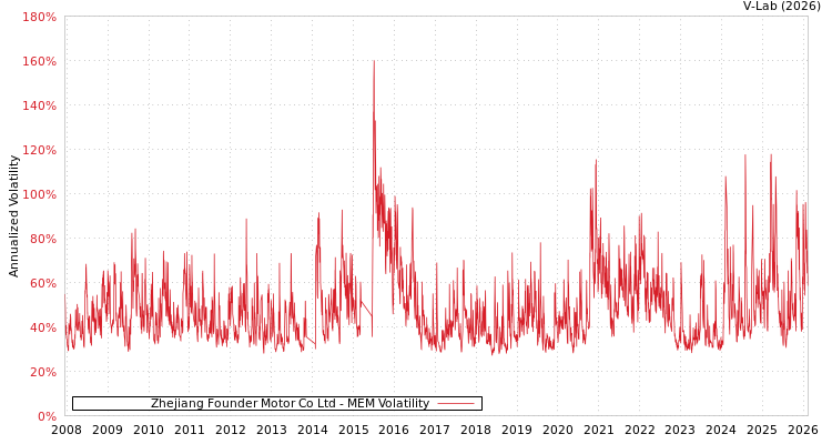 graph of Zhejiang Founder Motor Co Ltd MEM