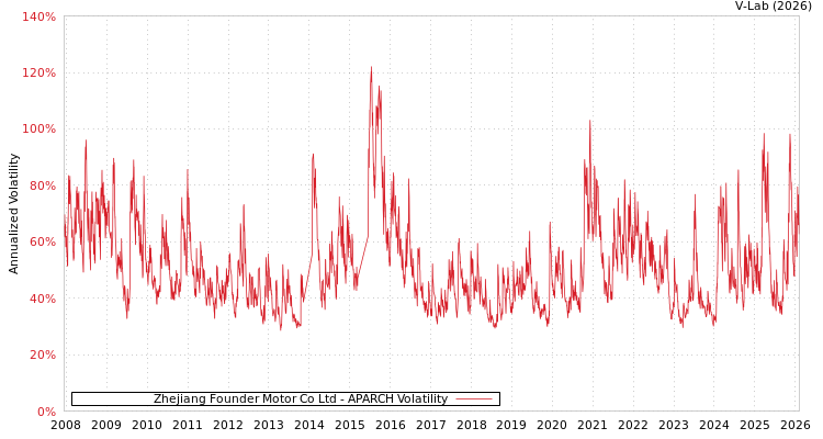 graph of Zhejiang Founder Motor Co Ltd APARCH