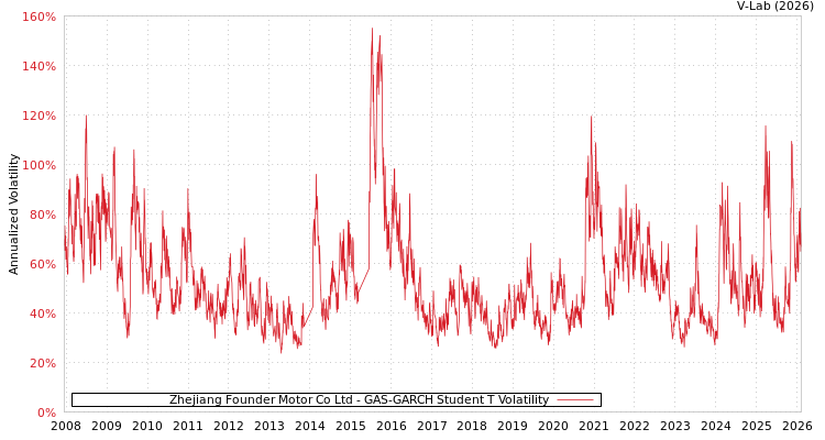 graph of Zhejiang Founder Motor Co Ltd GAS-GARCH-T