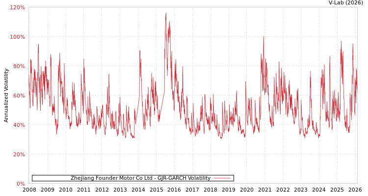 graph of Zhejiang Founder Motor Co Ltd GJR-GARCH