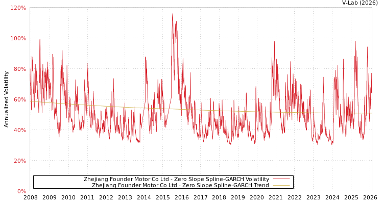graph of Zhejiang Founder Motor Co Ltd S0GARCH