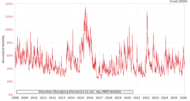 graph of Shenzhen Zhengtong Electronics Co Ltd AMEM