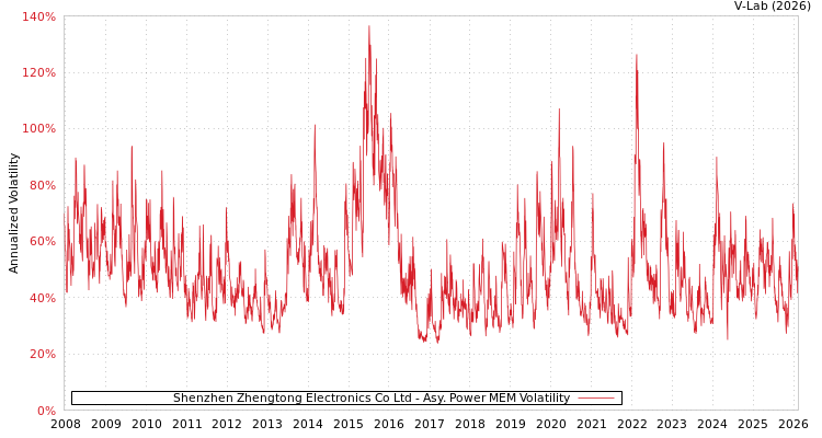 graph of Shenzhen Zhengtong Electronics Co Ltd APMEM