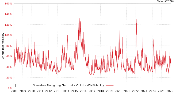 graph of Shenzhen Zhengtong Electronics Co Ltd MEM