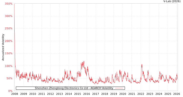 graph of Shenzhen Zhengtong Electronics Co Ltd AGARCH