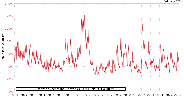 graph of Shenzhen Zhengtong Electronics Co Ltd APARCH