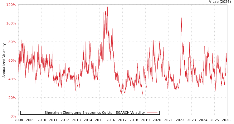 graph of Shenzhen Zhengtong Electronics Co Ltd EGARCH