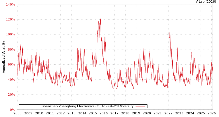 graph of Shenzhen Zhengtong Electronics Co Ltd GARCH