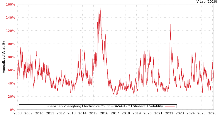 graph of Shenzhen Zhengtong Electronics Co Ltd GAS-GARCH-T