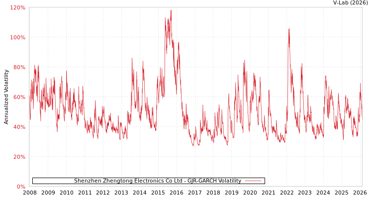 graph of Shenzhen Zhengtong Electronics Co Ltd GJR-GARCH