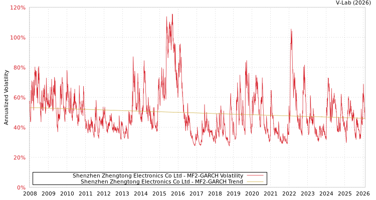 graph of Shenzhen Zhengtong Electronics Co Ltd MF2-GARCH
