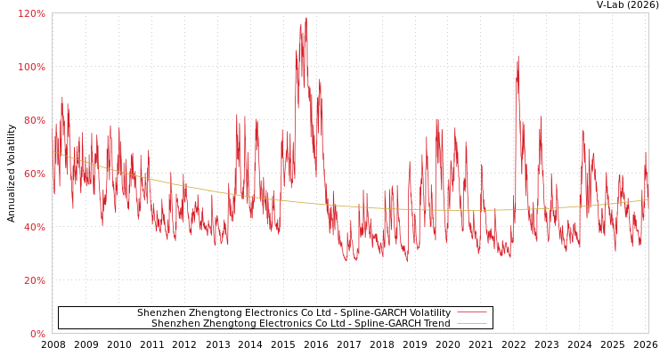 graph of Shenzhen Zhengtong Electronics Co Ltd SGARCH