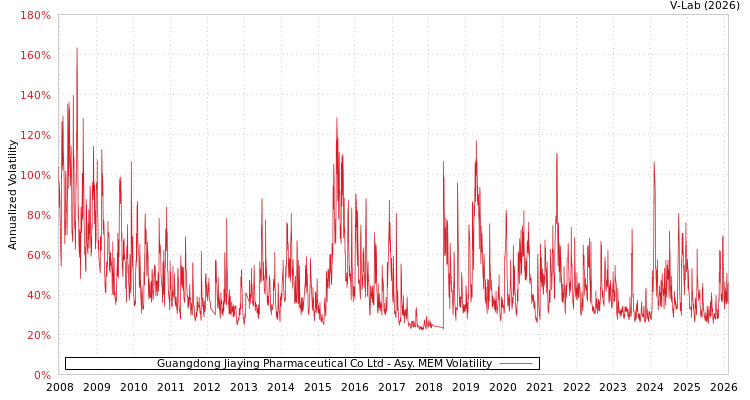 graph of Guangdong Jiaying Pharmaceutical Co Ltd AMEM
