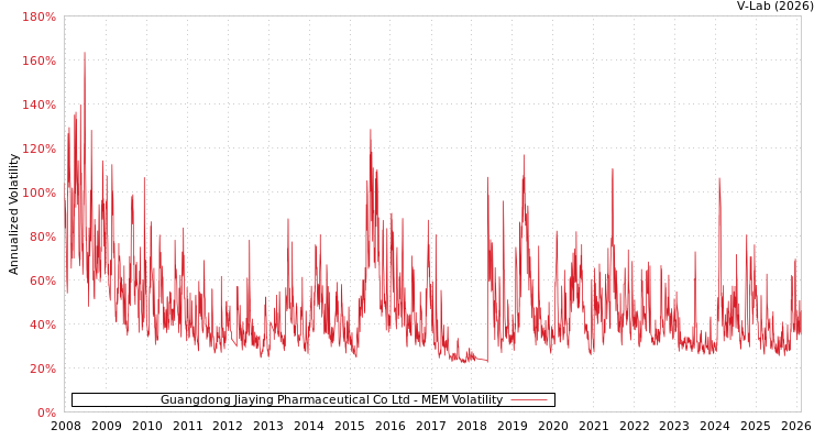graph of Guangdong Jiaying Pharmaceutical Co Ltd MEM