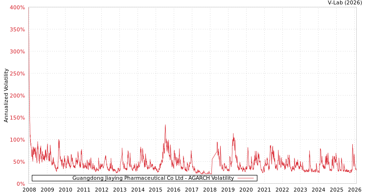 graph of Guangdong Jiaying Pharmaceutical Co Ltd AGARCH