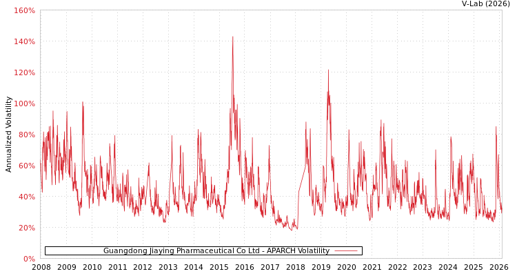 graph of Guangdong Jiaying Pharmaceutical Co Ltd APARCH