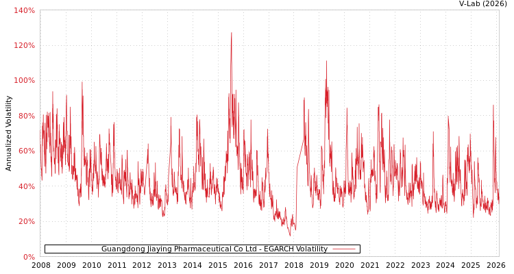 graph of Guangdong Jiaying Pharmaceutical Co Ltd EGARCH