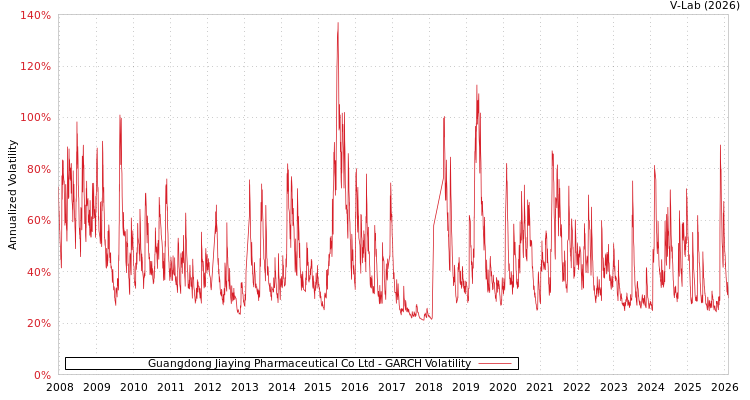graph of Guangdong Jiaying Pharmaceutical Co Ltd GARCH