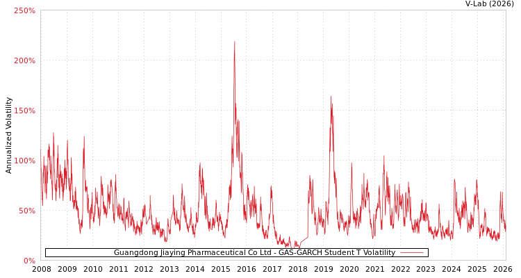 graph of Guangdong Jiaying Pharmaceutical Co Ltd GAS-GARCH-T