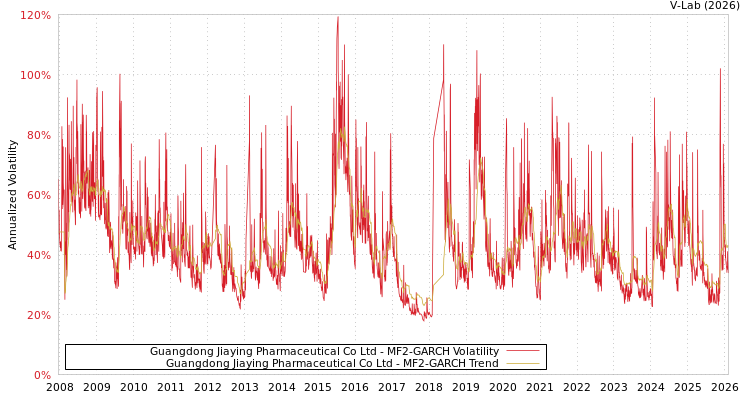 graph of Guangdong Jiaying Pharmaceutical Co Ltd MF2-GARCH
