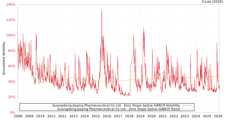 graph of Guangdong Jiaying Pharmaceutical Co Ltd S0GARCH