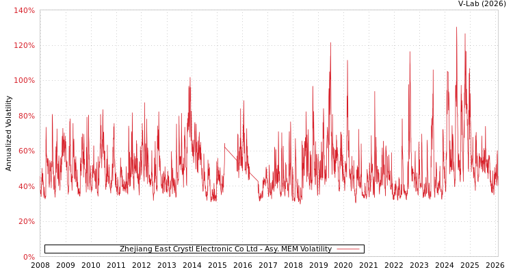 graph of Zhejiang East Crystl Electronic Co Ltd AMEM