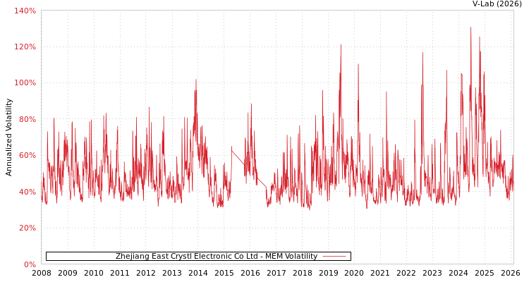 graph of Zhejiang East Crystl Electronic Co Ltd MEM