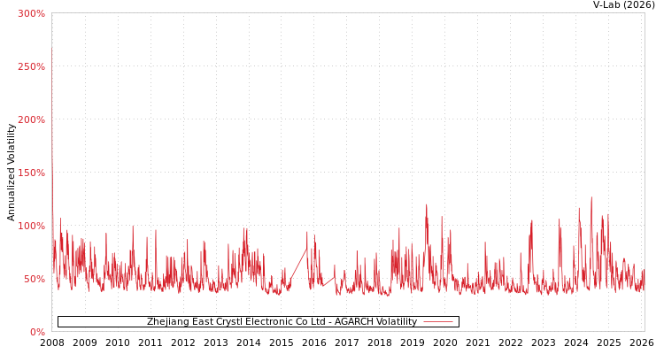 graph of Zhejiang East Crystl Electronic Co Ltd AGARCH