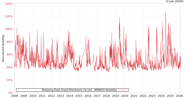 graph of Zhejiang East Crystl Electronic Co Ltd APARCH