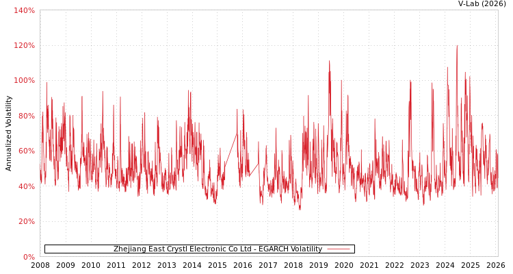 graph of Zhejiang East Crystl Electronic Co Ltd EGARCH