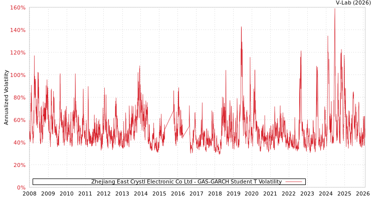 graph of Zhejiang East Crystl Electronic Co Ltd GAS-GARCH-T