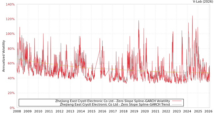 graph of Zhejiang East Crystl Electronic Co Ltd S0GARCH