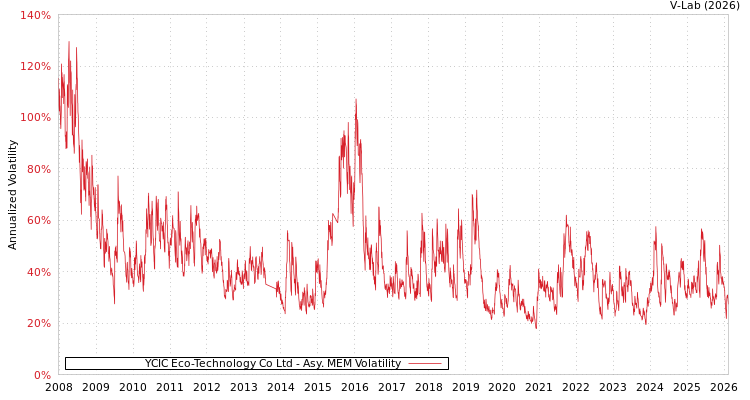 graph of YCIC Eco-Technology Co Ltd AMEM