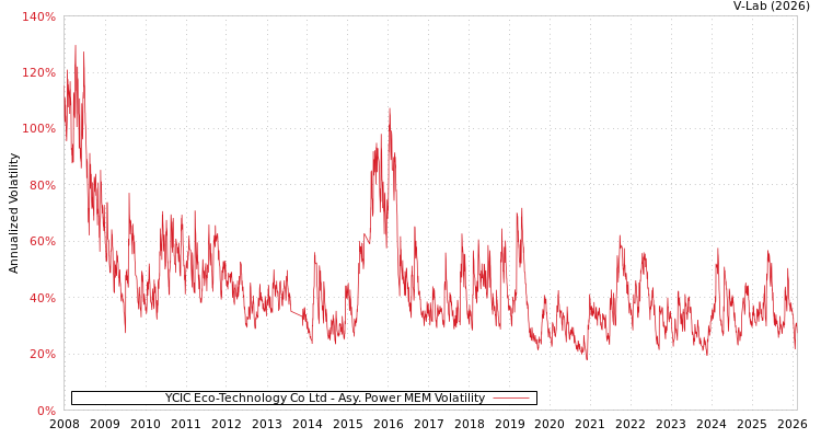 graph of YCIC Eco-Technology Co Ltd APMEM