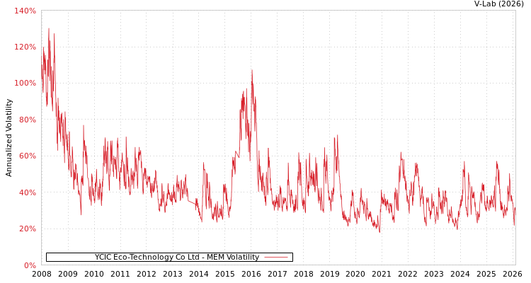 graph of YCIC Eco-Technology Co Ltd MEM