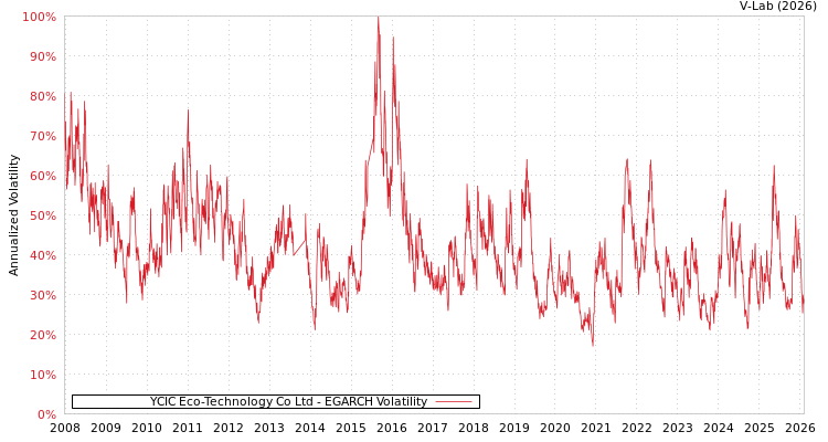 graph of YCIC Eco-Technology Co Ltd EGARCH