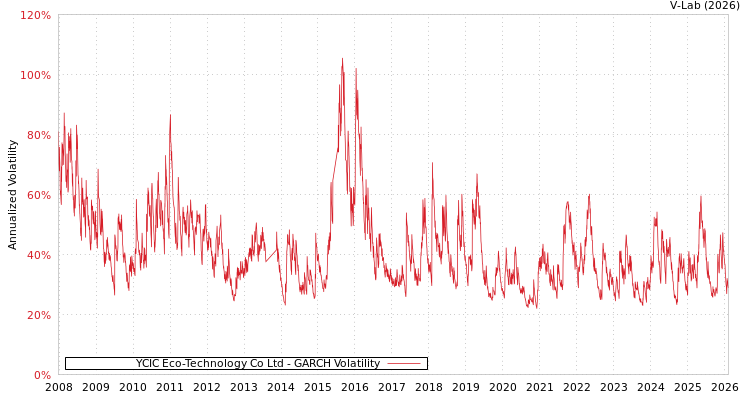 graph of YCIC Eco-Technology Co Ltd GARCH