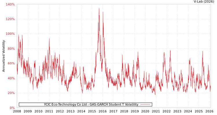 graph of YCIC Eco-Technology Co Ltd GAS-GARCH-T