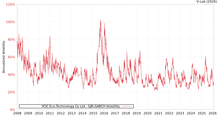 graph of YCIC Eco-Technology Co Ltd GJR-GARCH