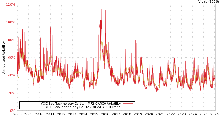 graph of YCIC Eco-Technology Co Ltd MF2-GARCH