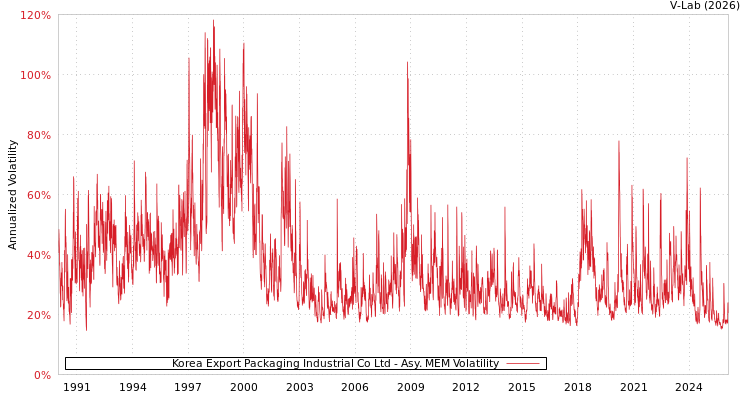 graph of Korea Export Packaging Industrial Co Ltd AMEM
