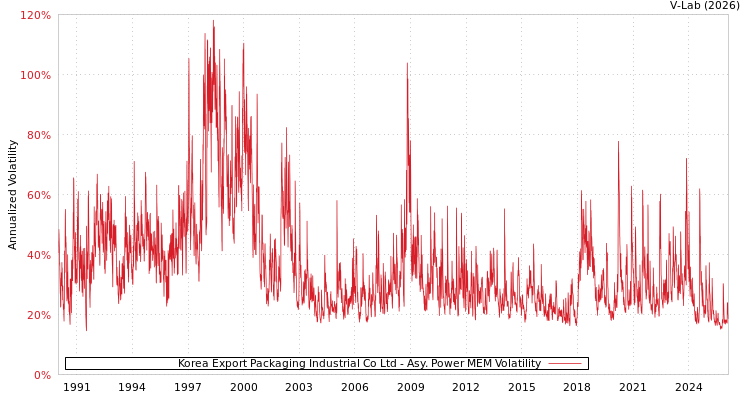 graph of Korea Export Packaging Industrial Co Ltd APMEM
