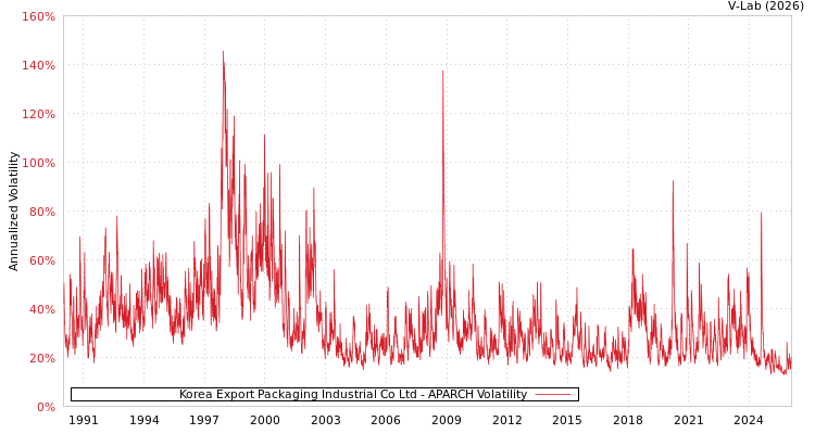 graph of Korea Export Packaging Industrial Co Ltd APARCH