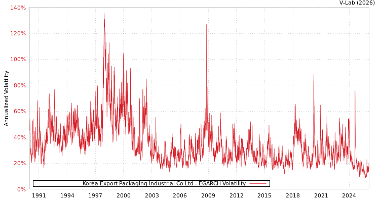 graph of Korea Export Packaging Industrial Co Ltd EGARCH