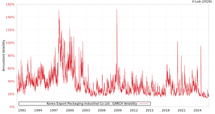 graph of Korea Export Packaging Industrial Co Ltd GARCH