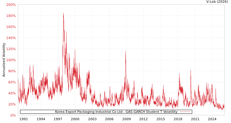 graph of Korea Export Packaging Industrial Co Ltd GAS-GARCH-T