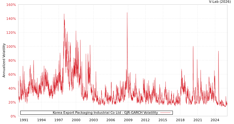 graph of Korea Export Packaging Industrial Co Ltd GJR-GARCH