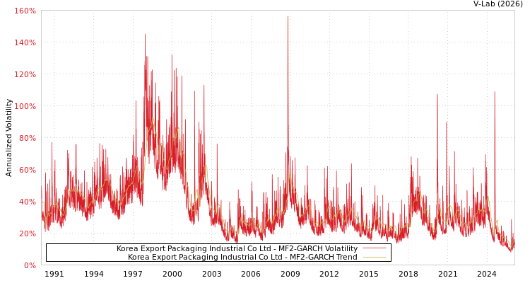 graph of Korea Export Packaging Industrial Co Ltd MF2-GARCH